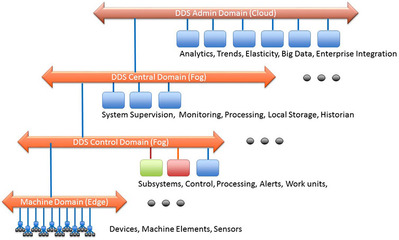 DDS(data distribution service,数据分发服务 )简介