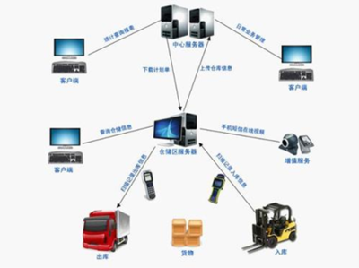 什么是物流软件系统?应该包含哪些功能?