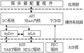 基于mpc860t的嵌入式通信服务器的设计与实现