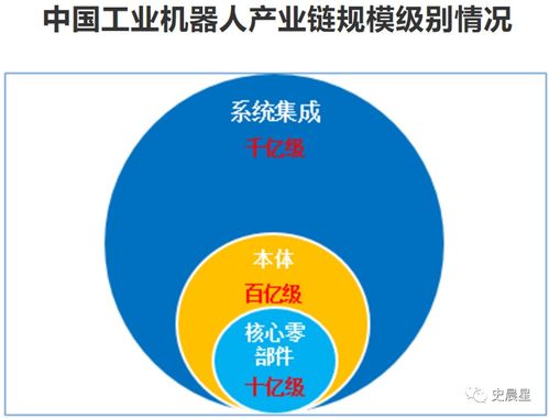 机器人产业全面分析 四 系统集成,千亿市场,三大模式