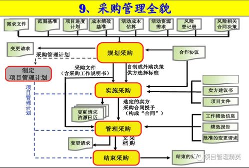 项目管理九大知识领域过程逻辑关系图