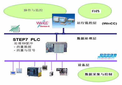 解析西门子信息化电能管理系统