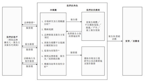 新股消息 品牌 广告及营销方案一体化服务供应商华视集团递表港交所创业板